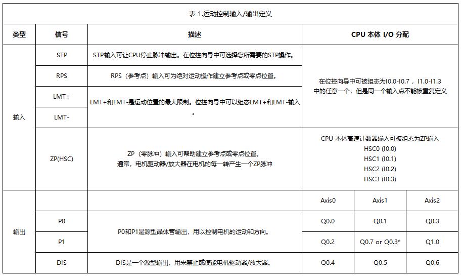 S7-200 SMART CPU