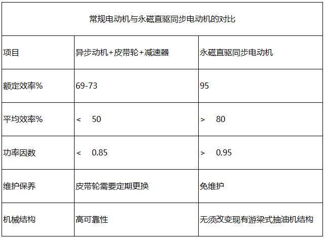 永磁直驅電機