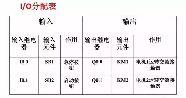 I/O分配表