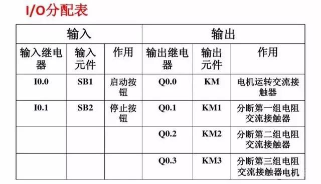 I/O分配表