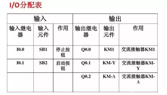 I/O分配表