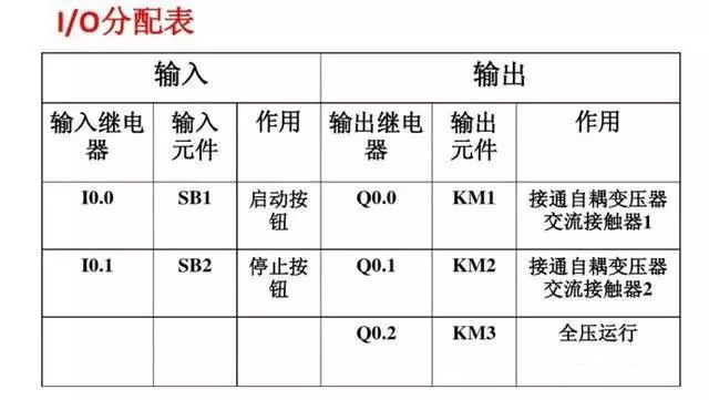 I/O分配表